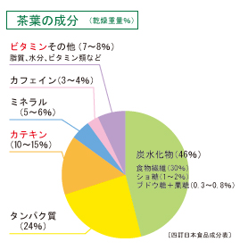 緑茶の代表的な効果