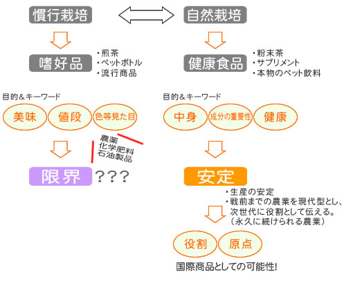 慣行栽培→嗜好品／自然栽培→健康食品