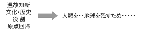 温故知新、文化・歴史、役割・原点回帰→人類を・・地球を残すため・・・・・