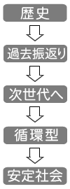 歴史→過去振返り→次世代へ→循環型→安定社会